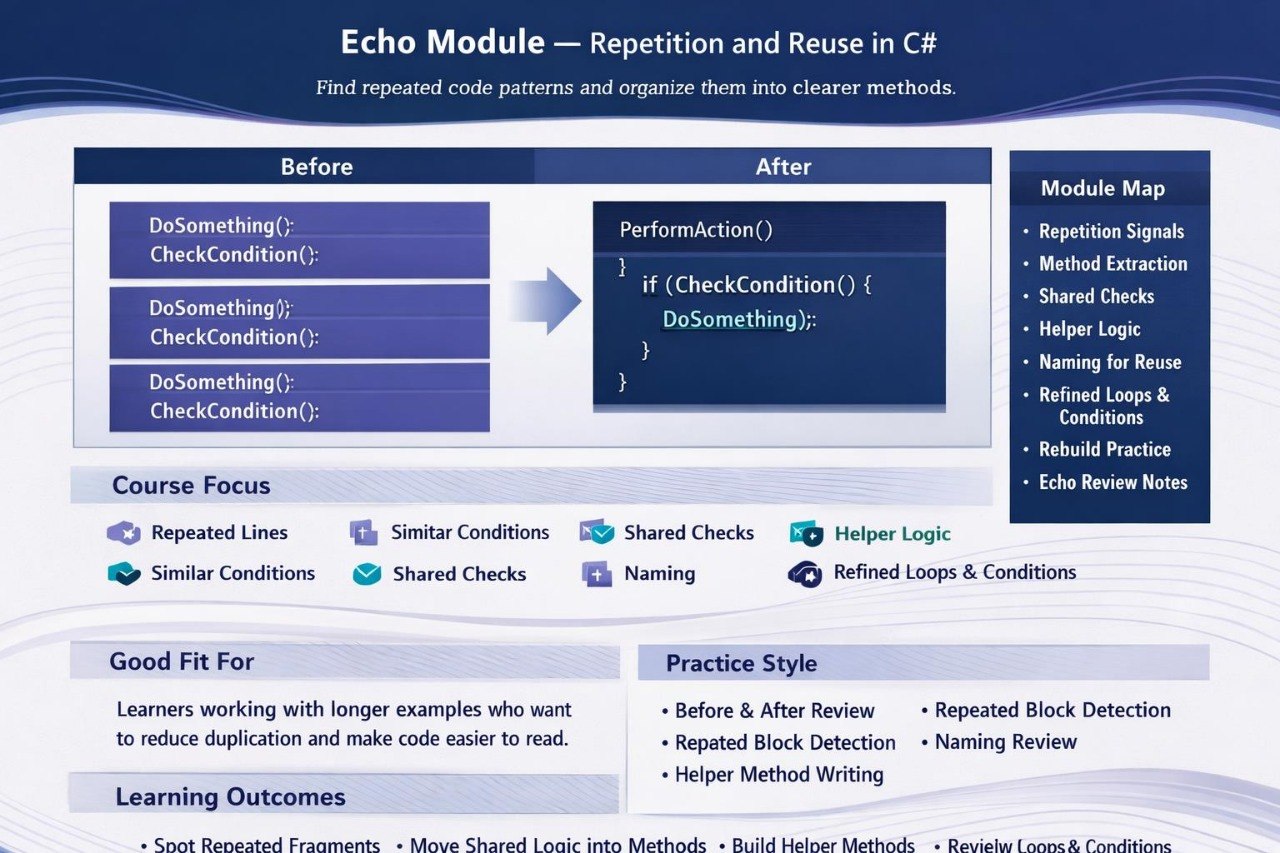 An educational infographic titled 'Echo Module — Repetition and Reuse in C#' on a blue and white background, showing a 'Before' and 'After' code comparison, a 'Module Map' on the right, and learning outcomes at the bottom.