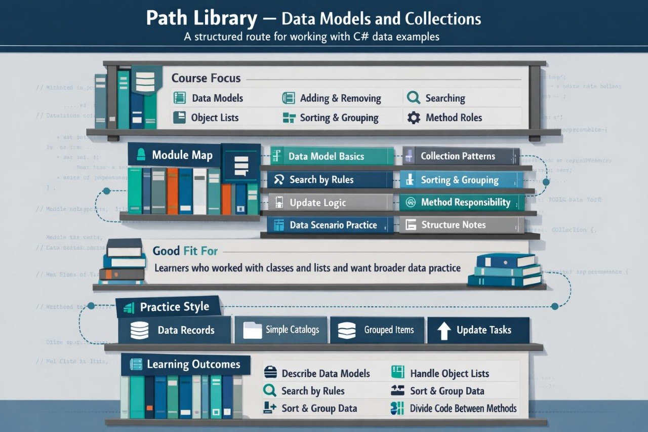 An infographic titled 'Path Library — Data Models and Collections' with a blue header and a light gray background. It uses illustrated bookshelves and books to explain course focus, module map, good fit for learners, practice style, and learning outcomes in a structured route for working with C# data examples.