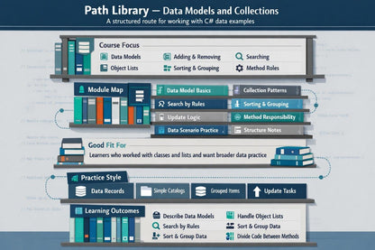 An infographic titled 'Path Library — Data Models and Collections' with a blue header and a light gray background. It uses illustrated bookshelves and books to explain course focus, module map, good fit for learners, practice style, and learning outcomes in a structured route for working with C# data examples.