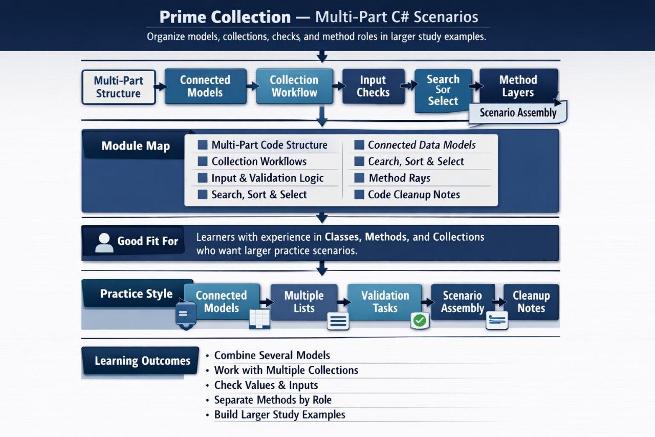 A blue and white flowchart titled 'Prime Collection — Multi-Part C# Scenarios' with boxes and arrows outlining steps such as multi-part structure, connected models, collection workflow, input checks, search or select, method layers, module map, practice style, and learning outcomes.